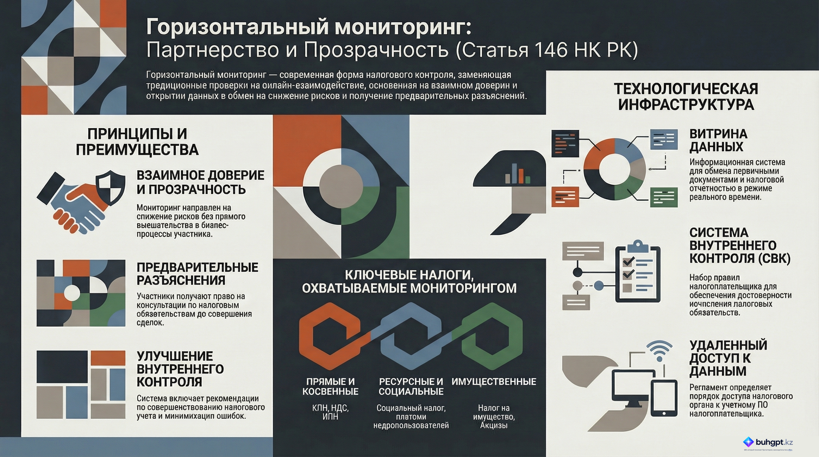 Инфографика — Статья 146 НК РК 2026 — Горизонтальный мониторинг