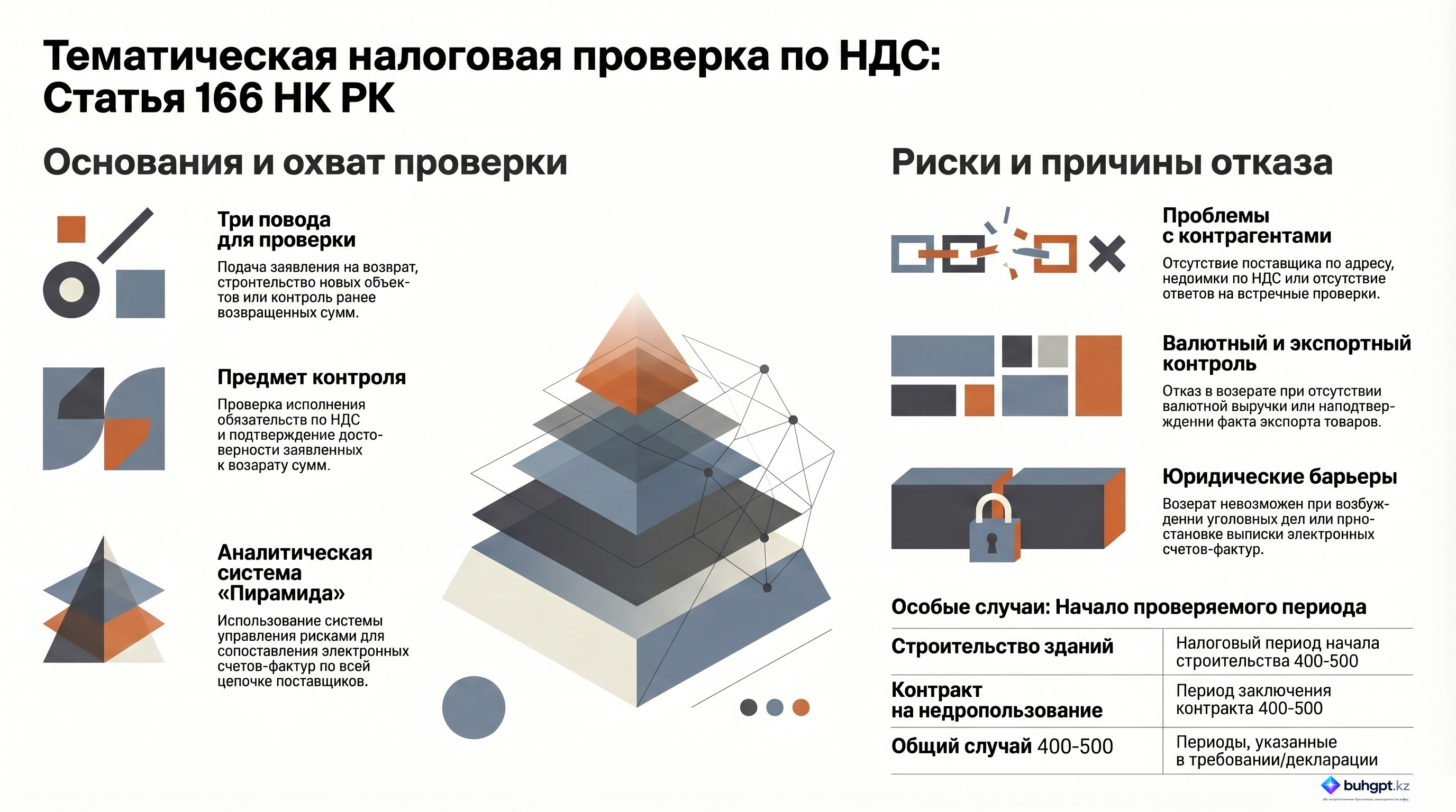 Инфографика — Статья 166 НК РК 2026 — Особенности проведения тематической налоговой проверки по подтверждению достоверности сумм превышения налога на добавленную стоимость