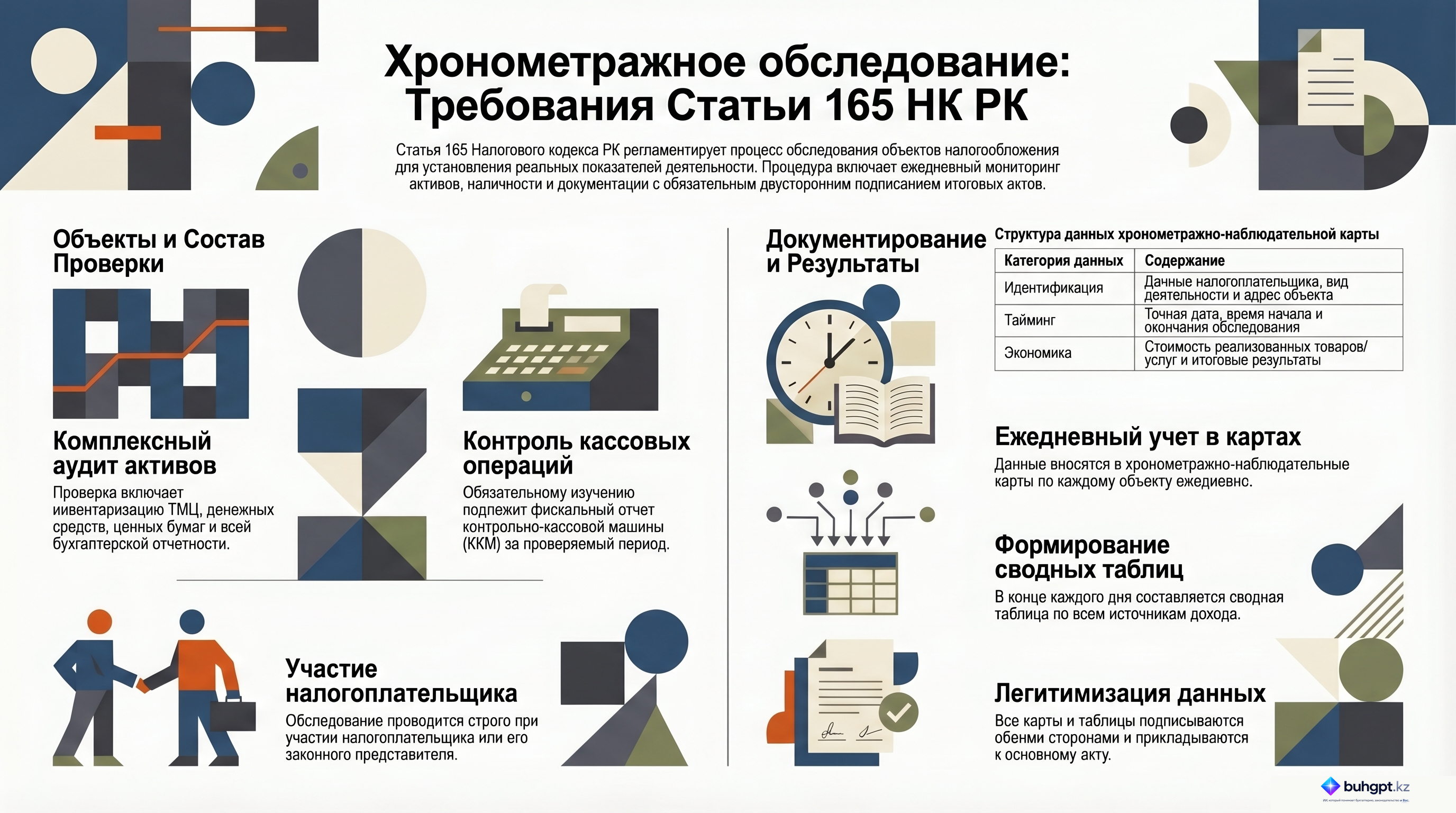 Инфографика — Статья 165 НК РК 2026 — Особенности проведения хронометражного обследования