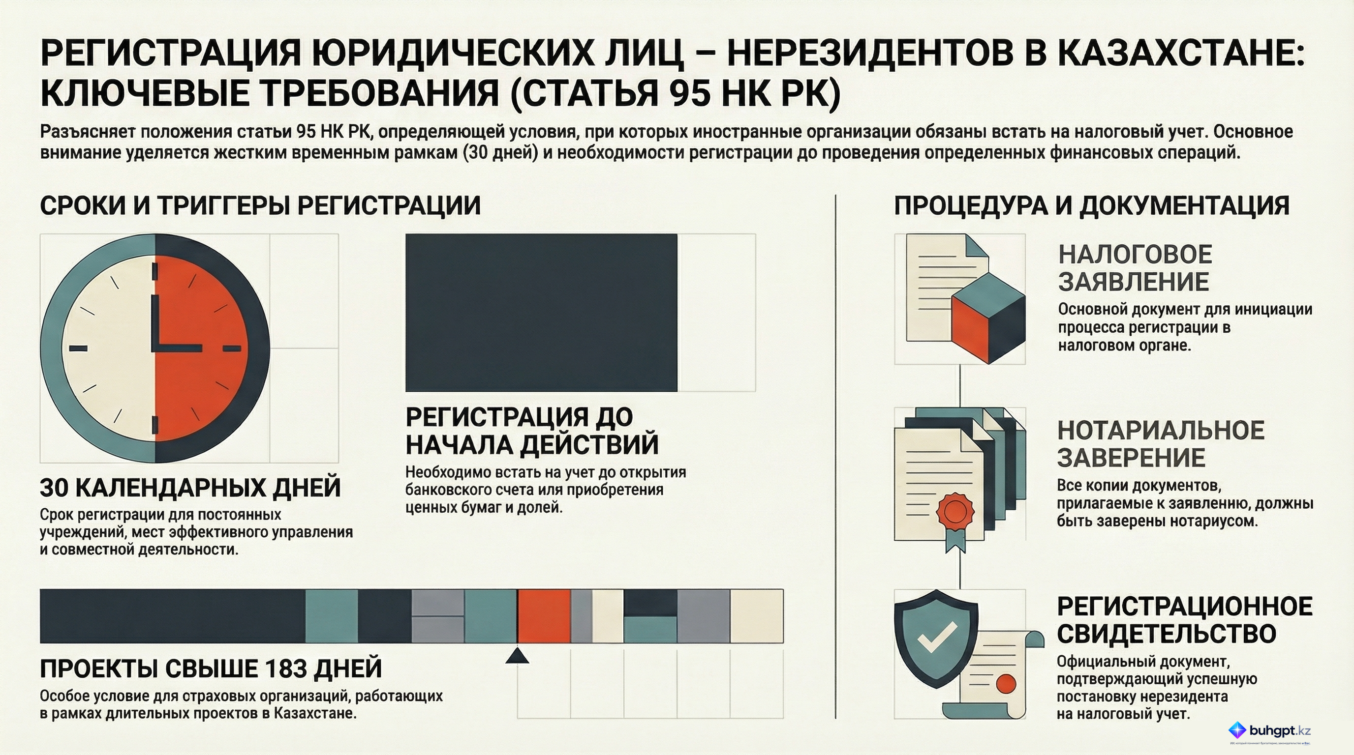 Инфографика — Статья 95 НК РК 2026 — Особенности постановки на регистрационный учет и изменения регистрационных сведений юридического лица – нерезидента
