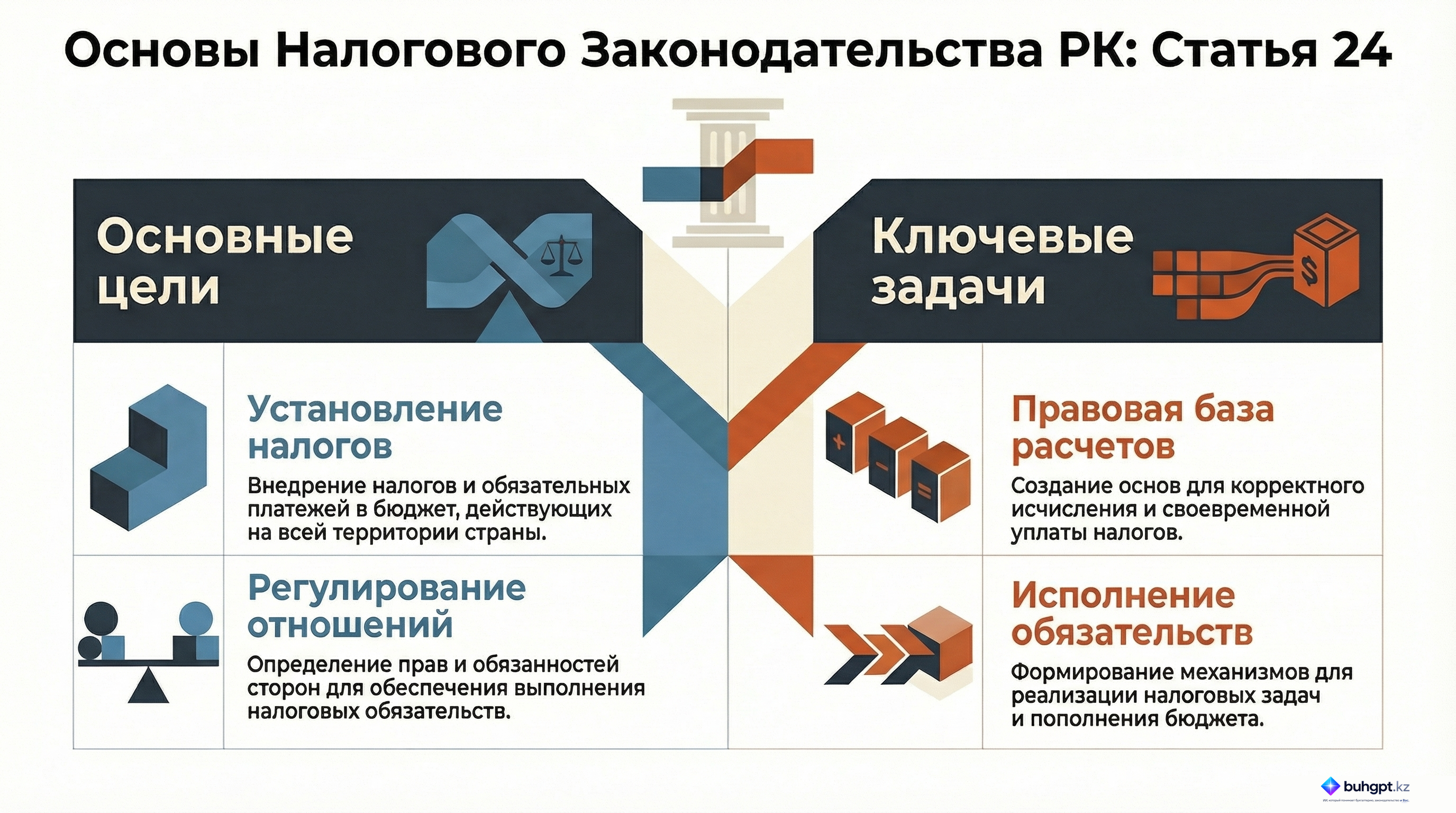 Инфографика — Статья 24 НК РК 2026 — Основные цель и задача налогового законодательства Республики Казахстан