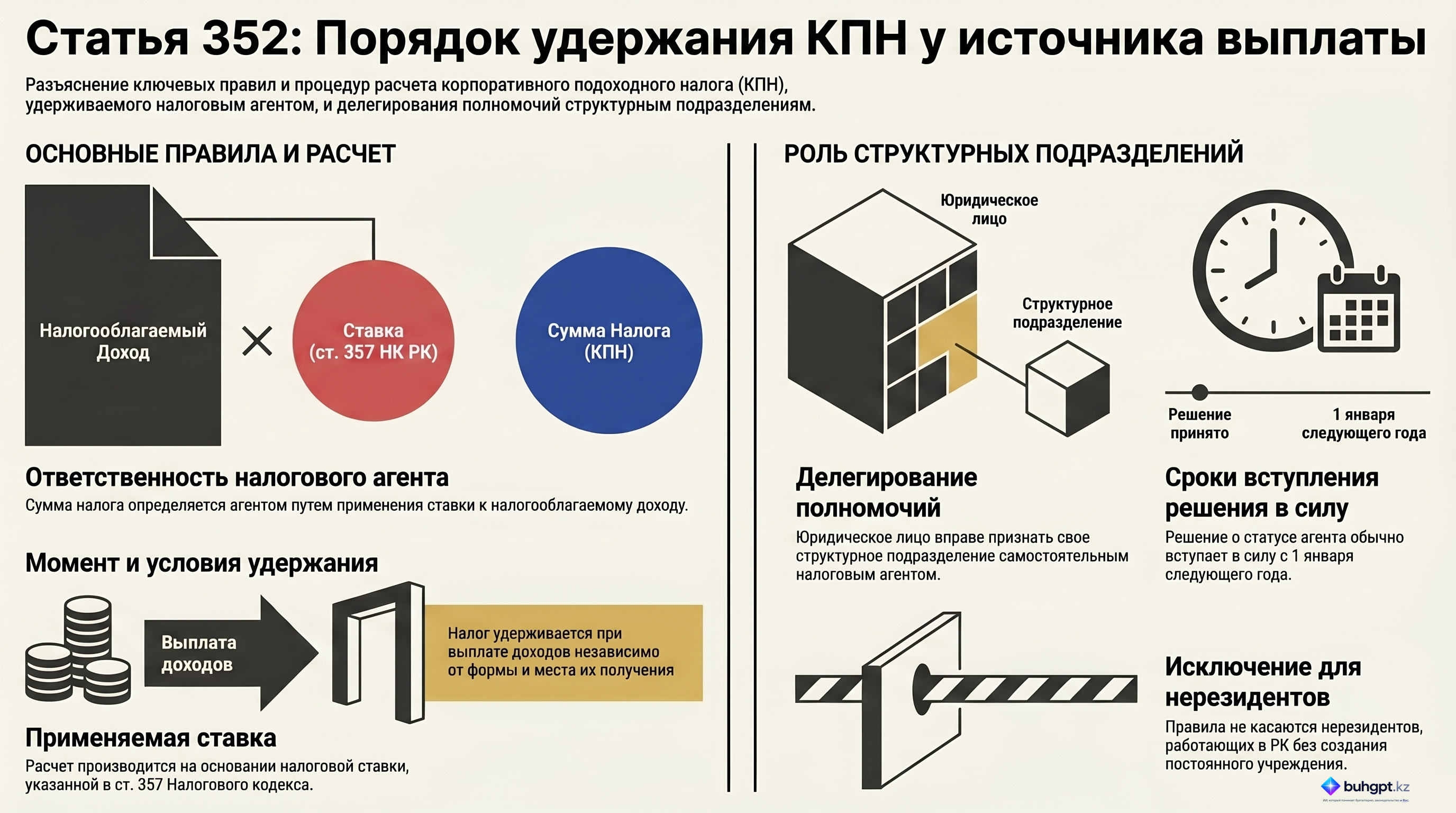 Инфографика — Статья 352 НК РК 2026 — Порядок исчисления корпоративного подоходного налога, удерживаемого у источника выплаты
