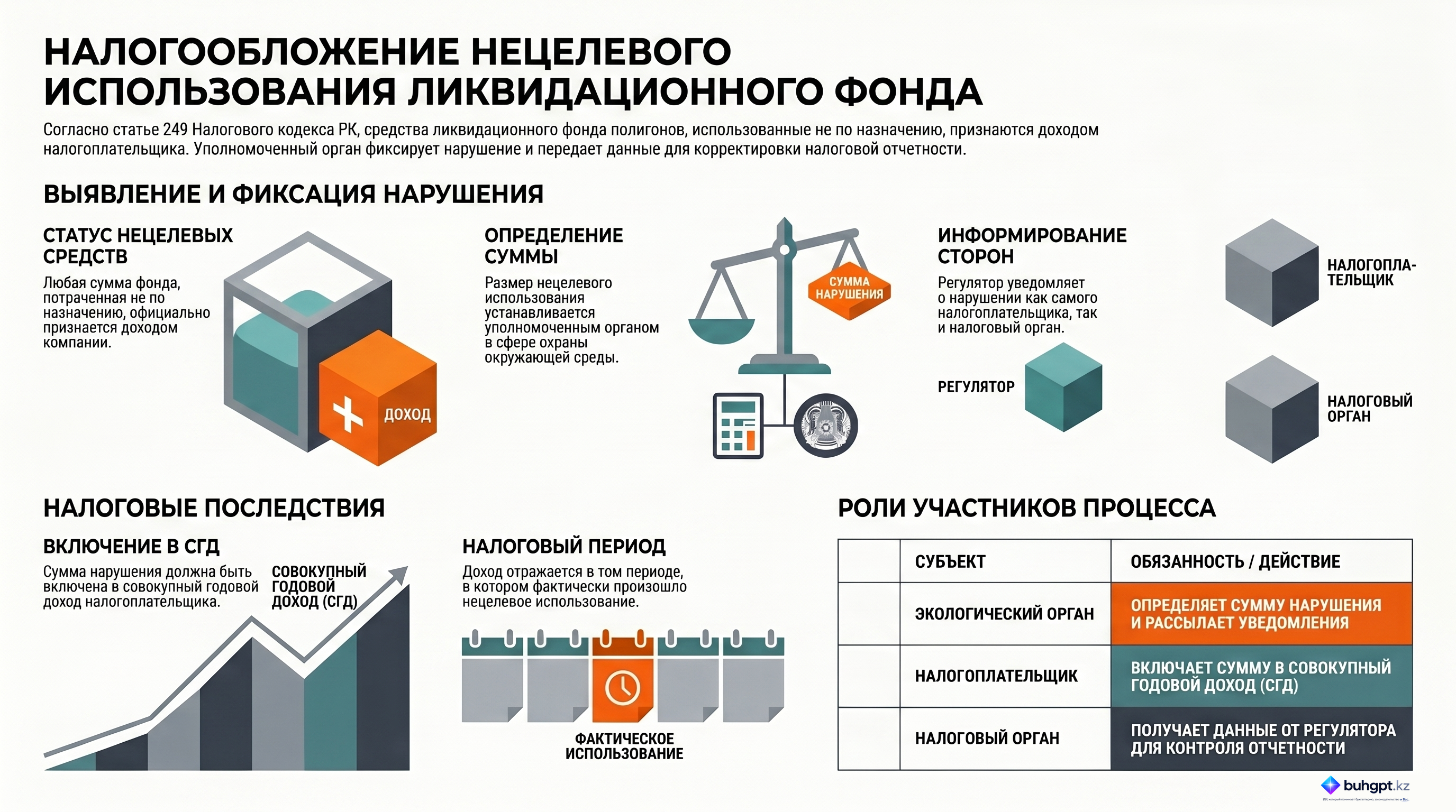 Инфографика — Статья 249 НК РК 2026 — Доход от нецелевого использования средств ликвидационного фонда полигонов захоронения отходов