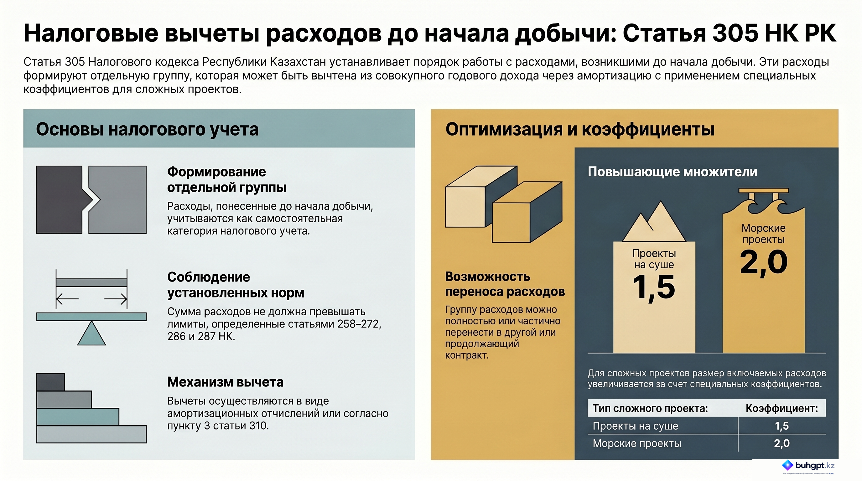 Инфографика — Статья 305 НК РК 2026 — Общие положения по вычетам расходов до начала добычи