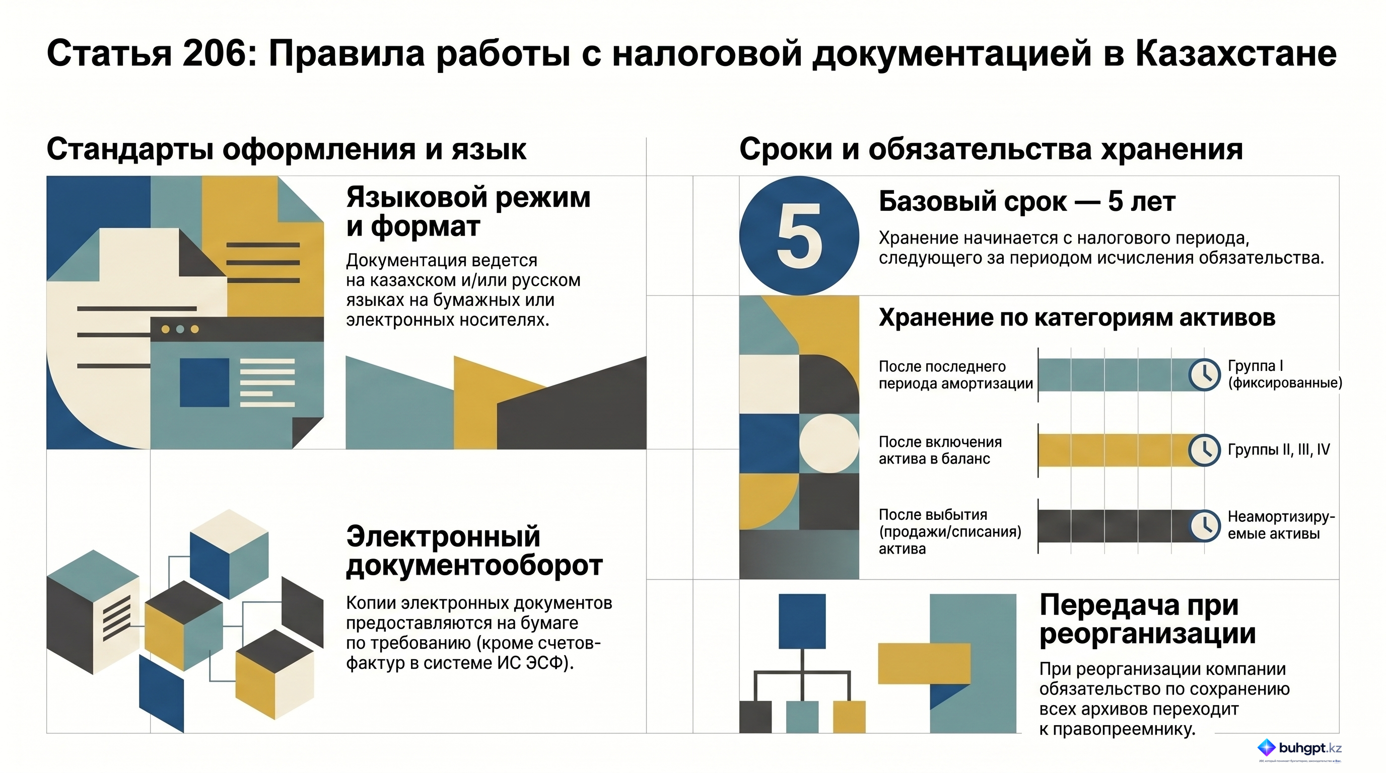 Инфографика — Статья 206 НК РК 2026 — Требования к составлению и хранению учетной документации