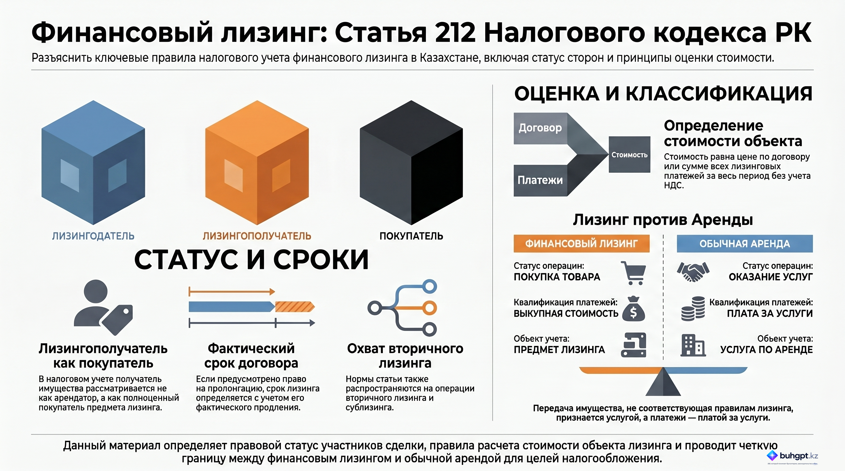 Инфографика — Статья 212 НК РК 2026 — Финансовый лизинг