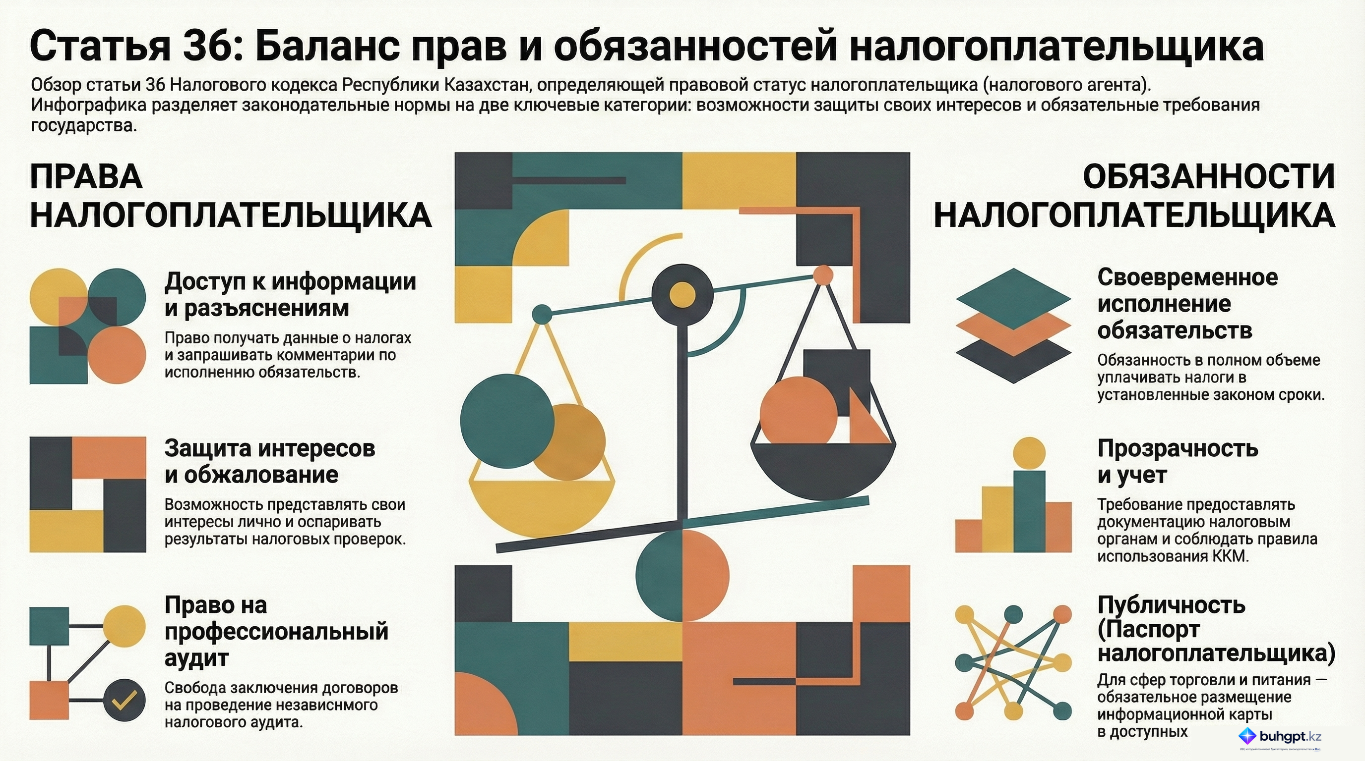 Инфографика — Статья 36 НК РК 2026 — Права и обязанности налогоплательщика (налогового агента)