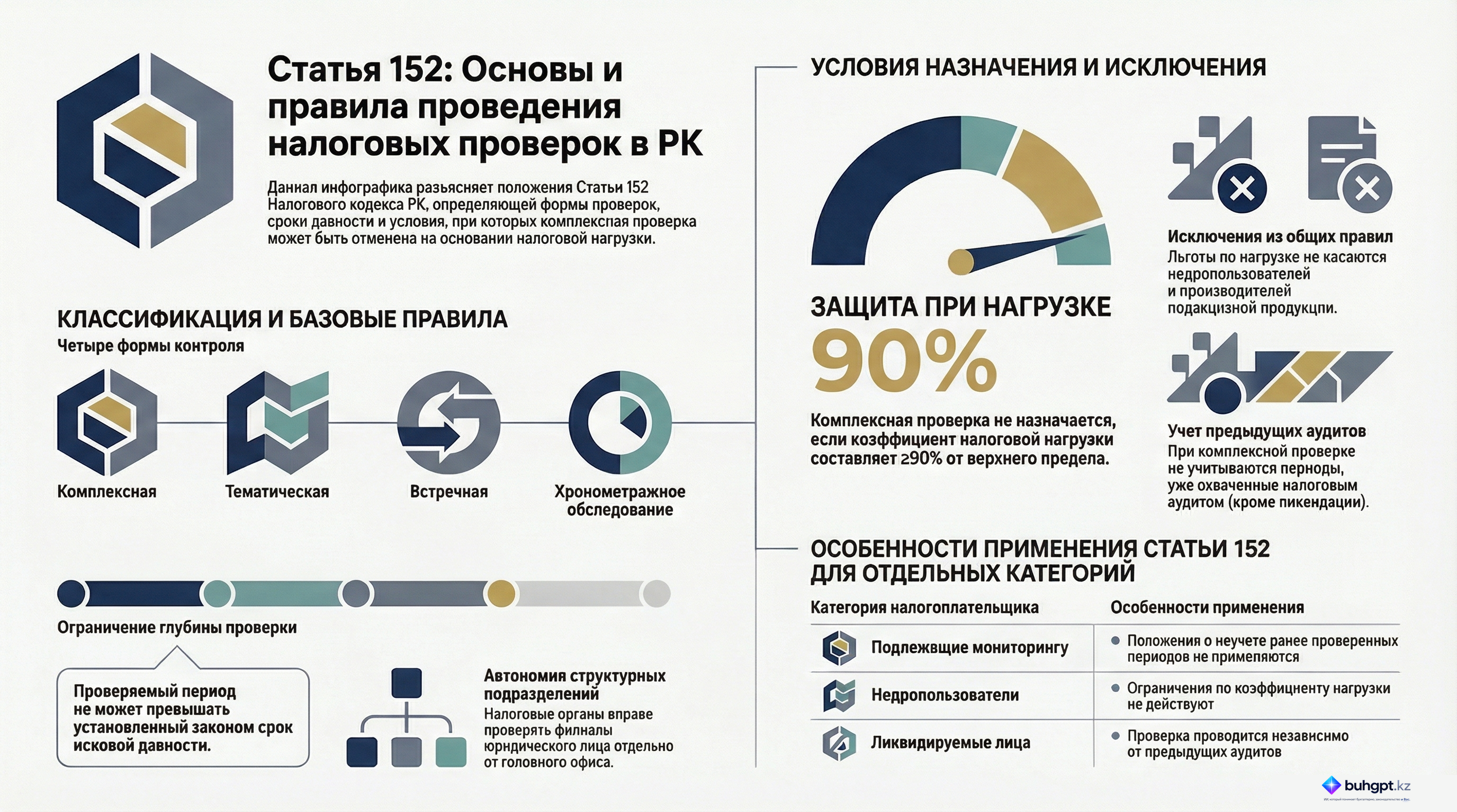 Инфографика — Статья 152 НК РК 2026 — Налоговая проверка