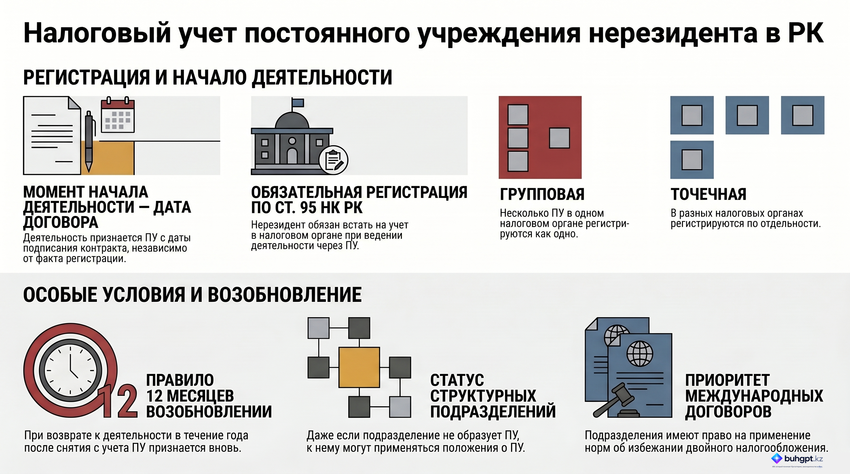 Инфографика — Статья 231 НК РК 2026 — Особенности регистрационного учета постоянного учреждения нерезидента