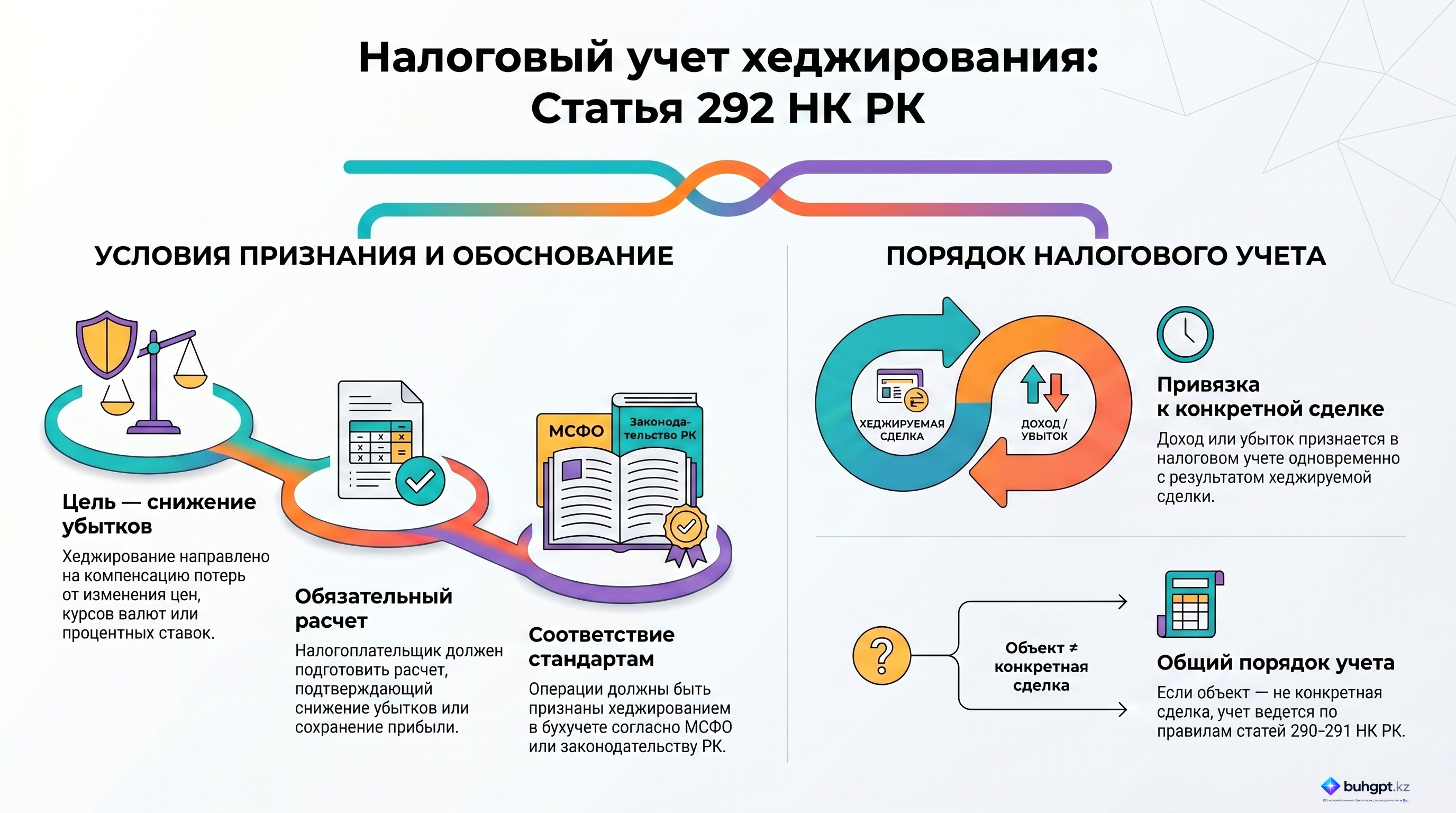Инфографика — Статья 292 НК РК 2026 — Особенности налогового учета по операциям хеджирования
