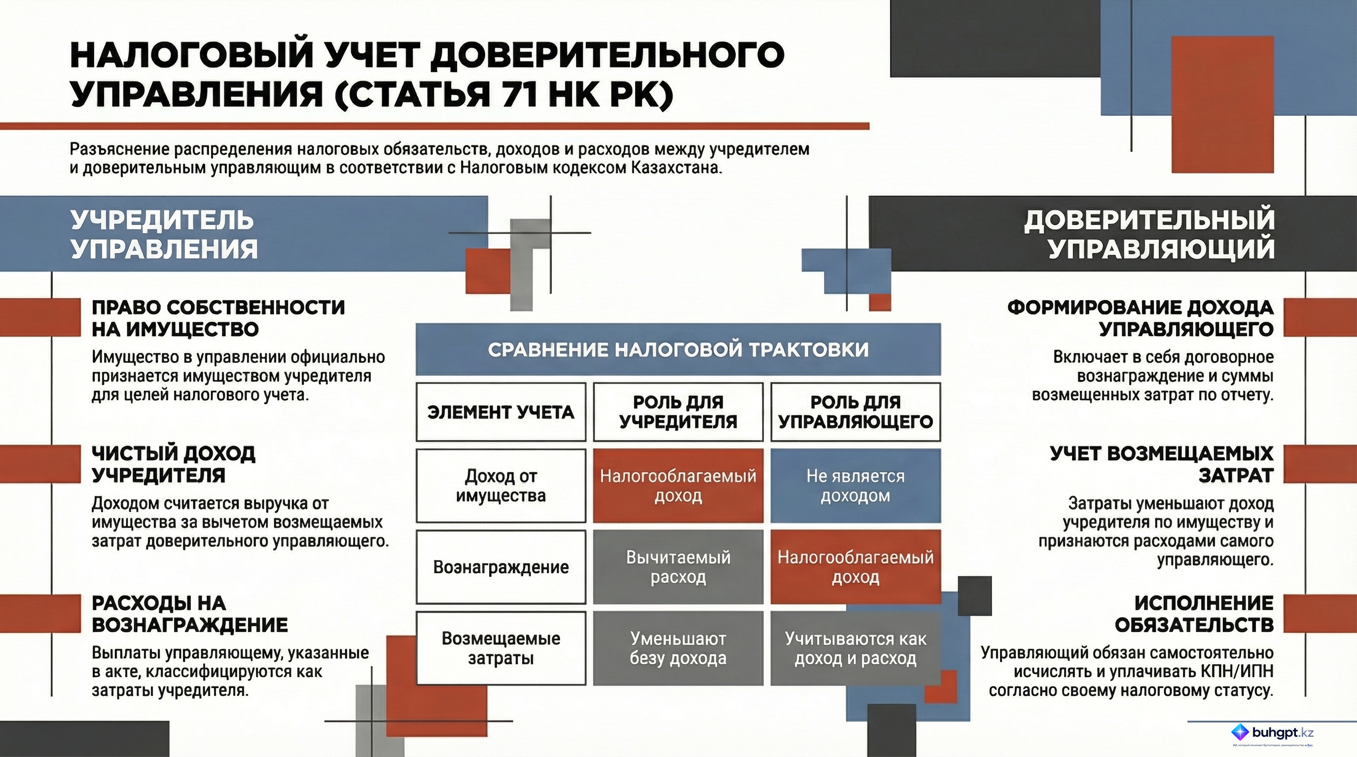 Инфографика — Статья 71 НК РК 2026 — Особенности налогового учета по корпоративному и индивидуальному подоходным налогам по актам об учреждении доверительного управления имуществом, кроме доли участия и акций