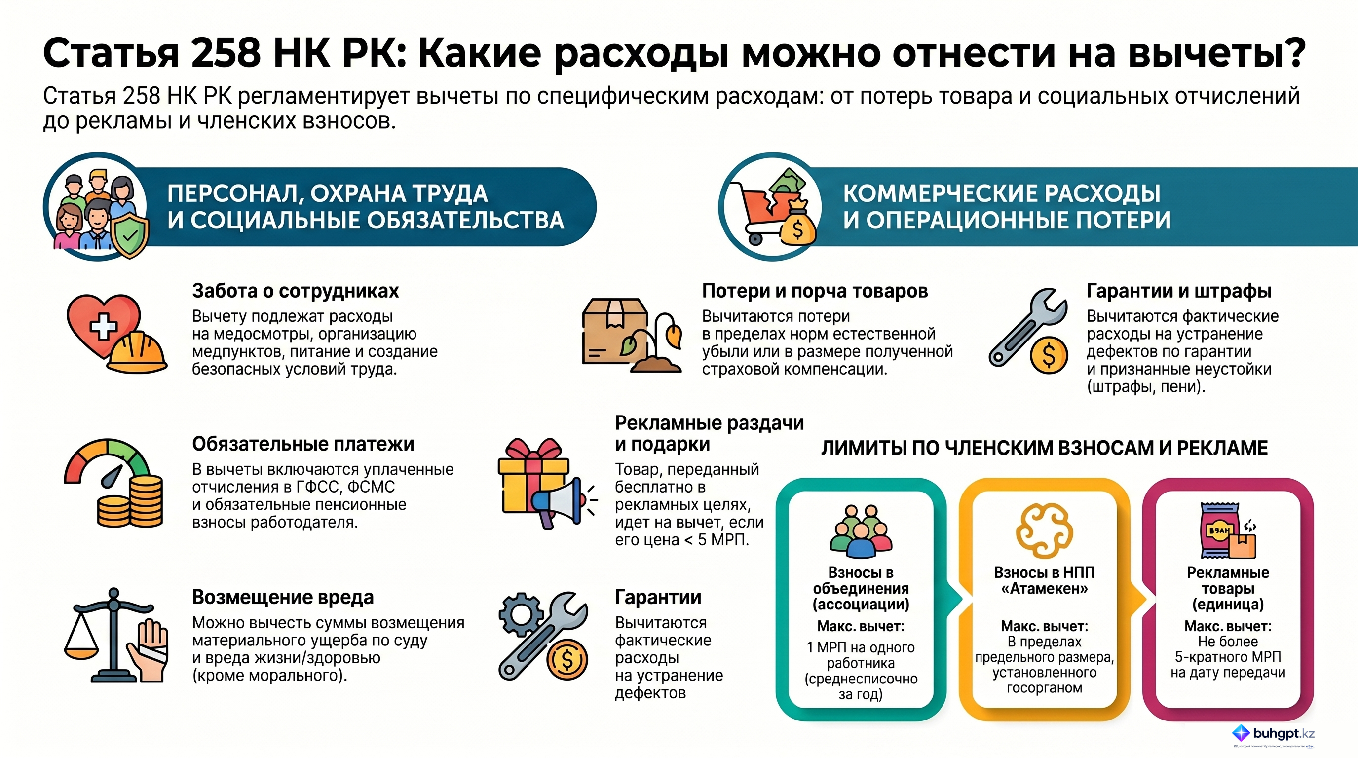 Инфографика — Статья 258 НК РК 2026 — Вычеты по отдельным видам расходов