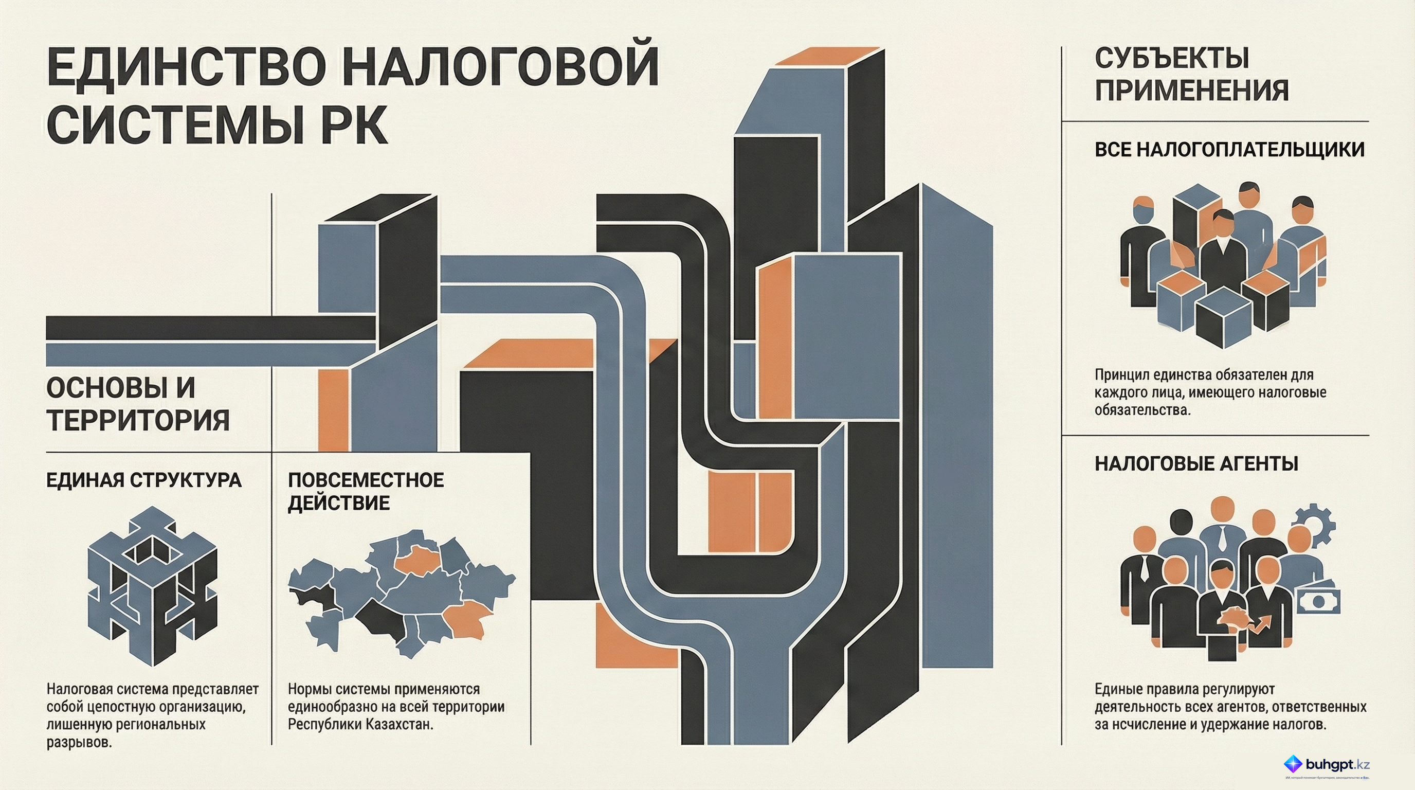 Инфографика — Статья 31 НК РК 2026 — Принцип единства налоговой системы