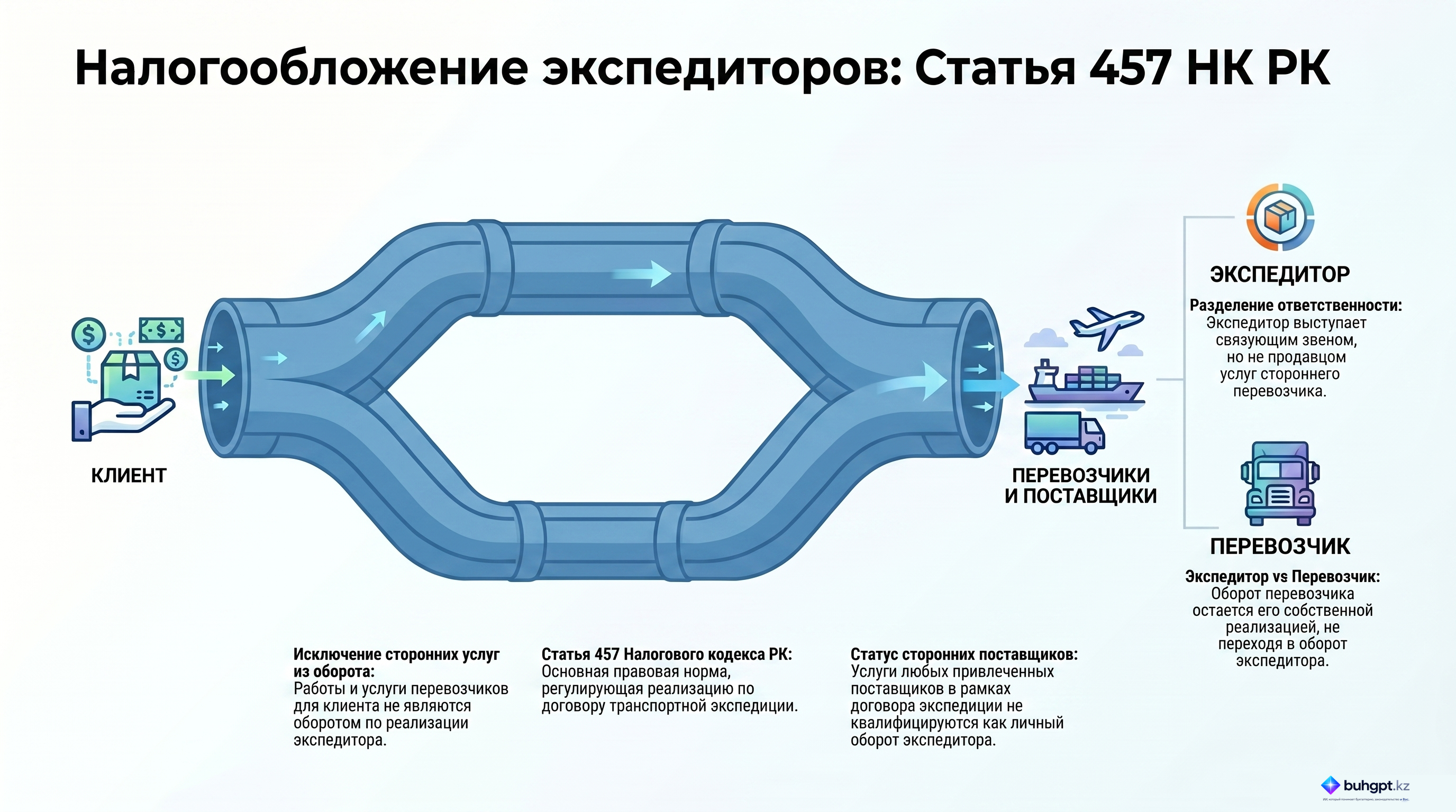 Инфографика — Статья 457 НК РК 2026 — Обороты по реализации (приобретению), осуществляемые по договору транспортной экспедиции