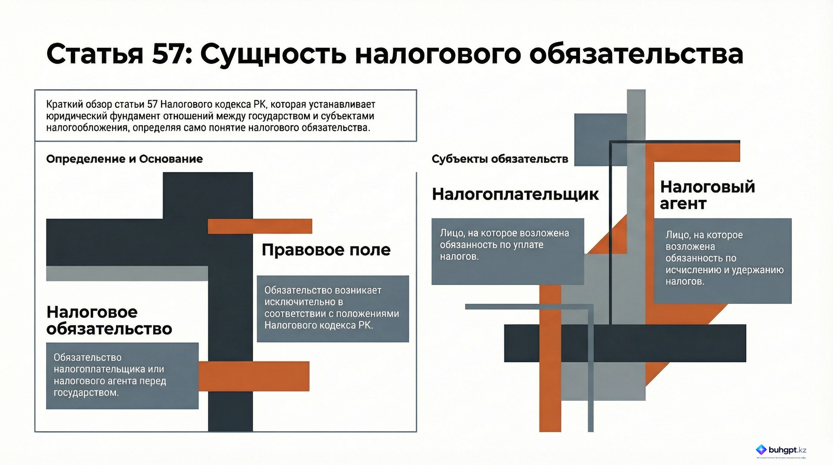 Инфографика — Статья 57 НК РК 2026 — Налоговое обязательство
