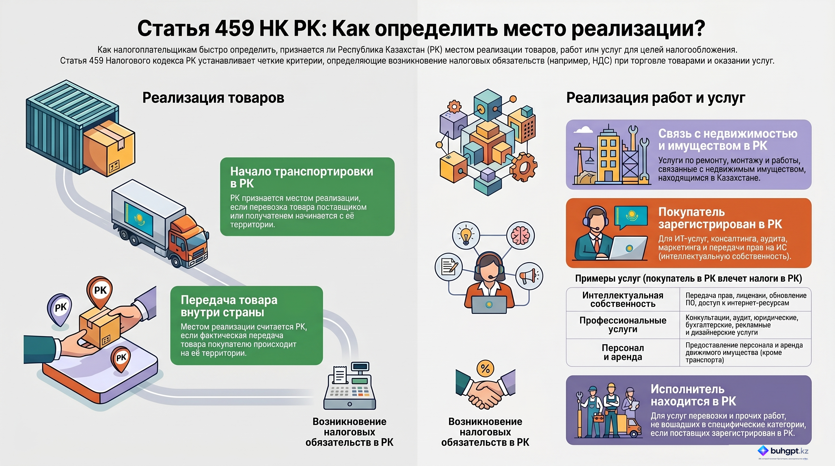 Инфографика — Статья 459 НК РК 2026 — Место реализации товаров, работ, услуг