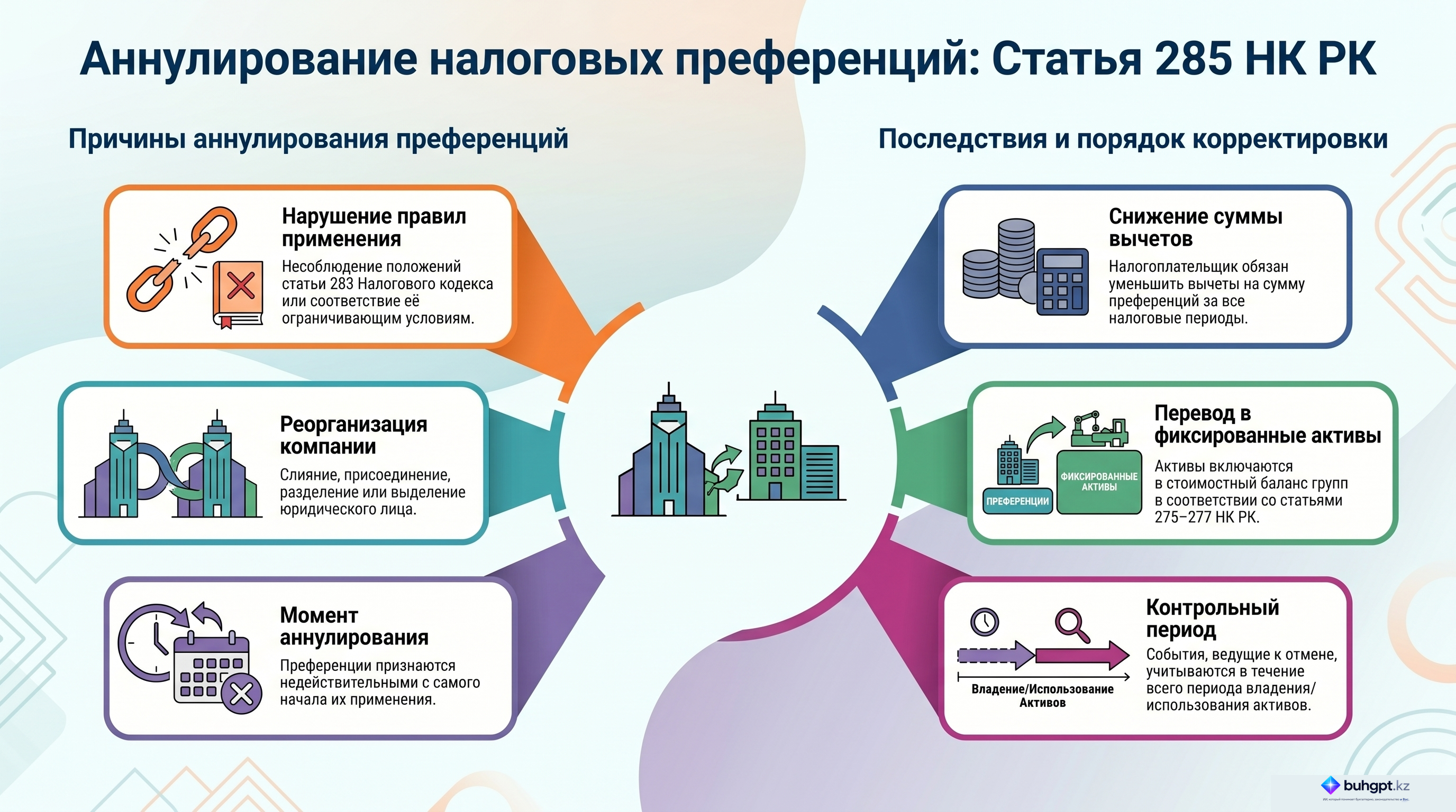 Инфографика — Статья 285 НК РК 2026 — Аннулирование преференций